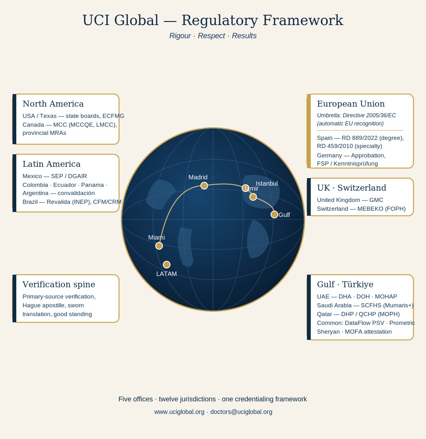 UCI Global regulatory framework — jurisdictions across North America, Latin America, EU, UK, Switzerland, Gulf and Türkiye