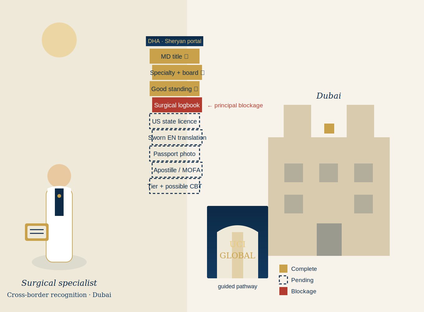 Dubai DHA credentialing wall — surgical specialist pathway