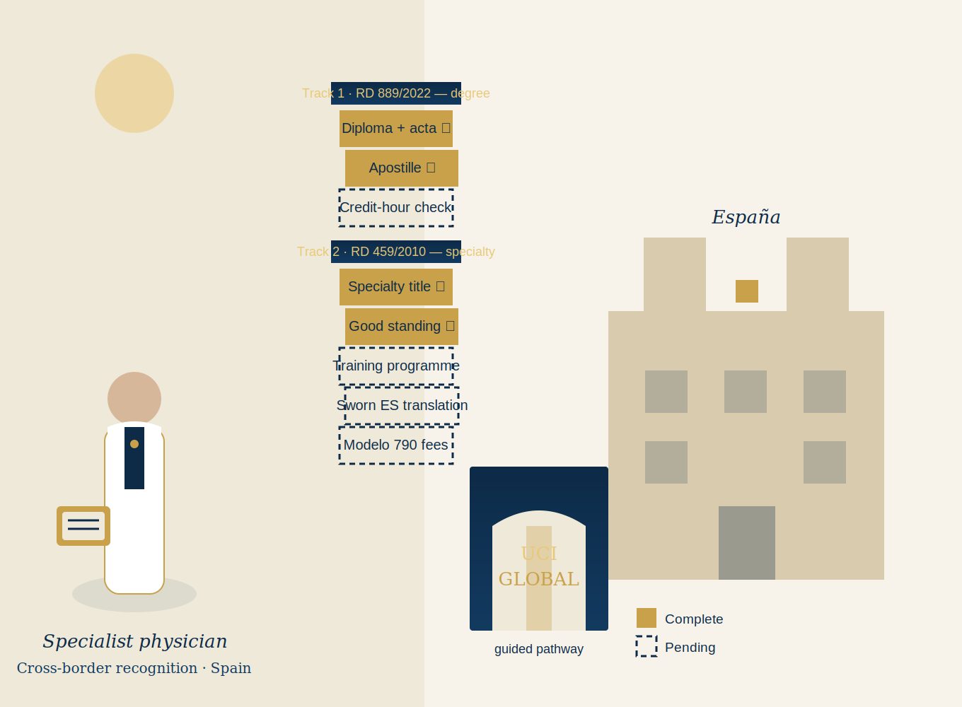 Spain dual-track credentialing wall — degree and specialty recognition